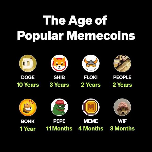 本周關(guān)注的Memecoins：BONK，F(xiàn)ARTCOIN，NOBODY