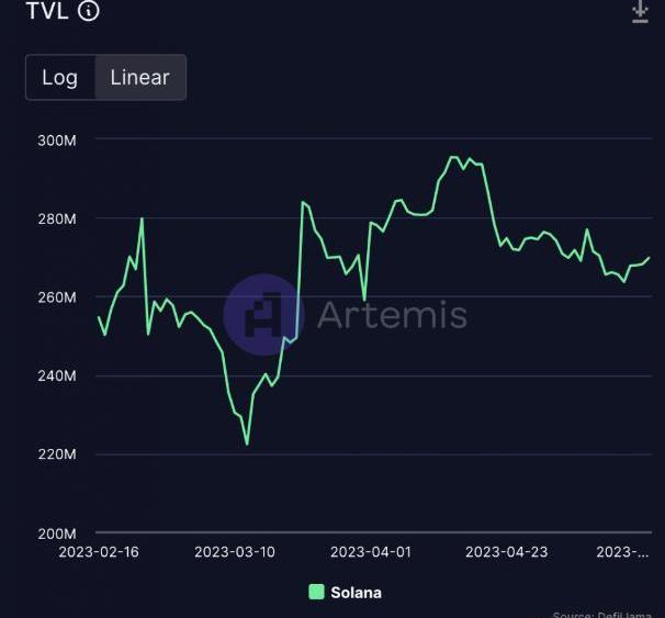 Solana的DeFi TVL達(dá)到100億美元，創(chuàng)六個(gè)月新高