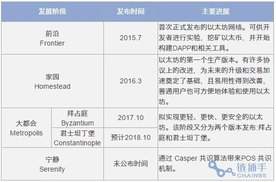 以太坊在不到一個季度的時間里上漲了175%--這一次，基本面顯現(xiàn)出來