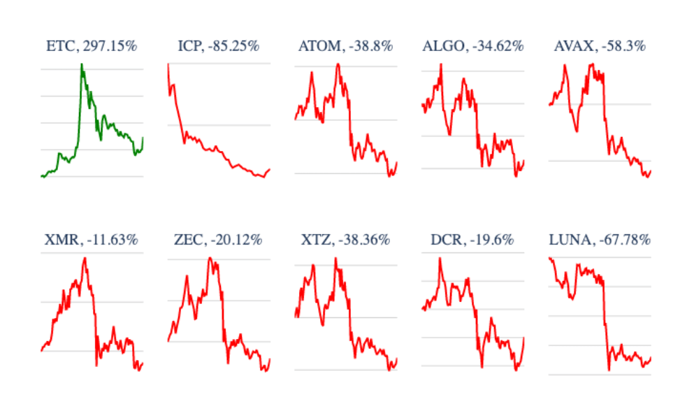 以太坊在不到一個季度的時間里上漲了175%--這一次，基本面顯現(xiàn)出來