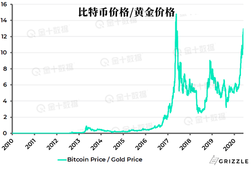 比特幣進入儲備對話，但隨著美元疲軟，黃金仍占據(jù)主導地位